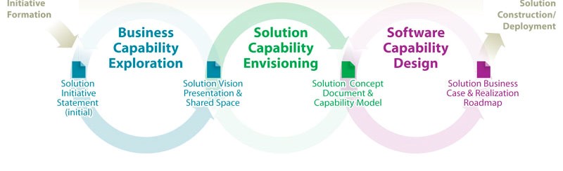 SharePoint Envisioning Solution